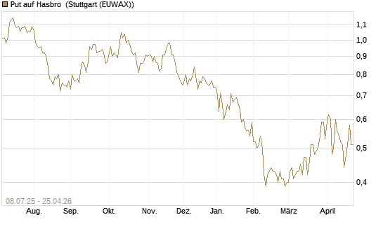 Put auf Hasbro [Morgan Stanley & Co. Int. plc] Chart