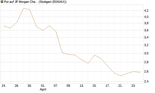 Put auf JP Morgan Chase [Morgan Stanley & Co. Int. plc] Chart
