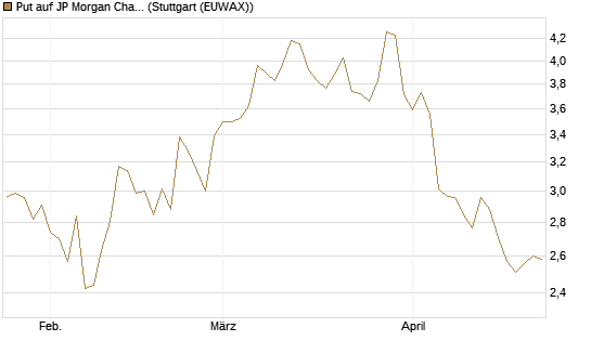 Put auf JP Morgan Chase [Morgan Stanley & Co. Int. plc] Chart