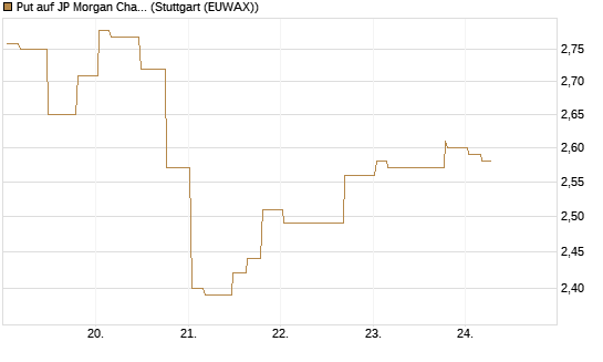Put auf JP Morgan Chase [Morgan Stanley & Co. Int. plc] Chart