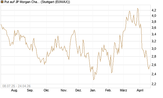Put auf JP Morgan Chase [Morgan Stanley & Co. Int. plc] Chart
