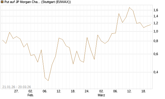 Put auf JP Morgan Chase [Morgan Stanley & Co. Int. plc] Chart