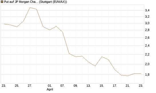 Put auf JP Morgan Chase [Morgan Stanley & Co. Int. plc] Chart