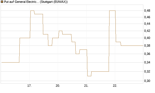 Put auf General Electric Aerospace [Morgan Stanley & Co. Int. plc] Chart