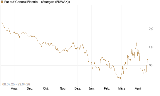 Put auf General Electric Aerospace [Morgan Stanley & Co. Int. plc] Chart