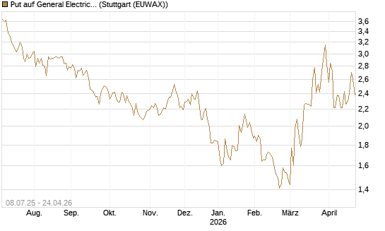 Put auf General Electric Aerospace [Morgan Stanley & Co. Int. plc] Chart
