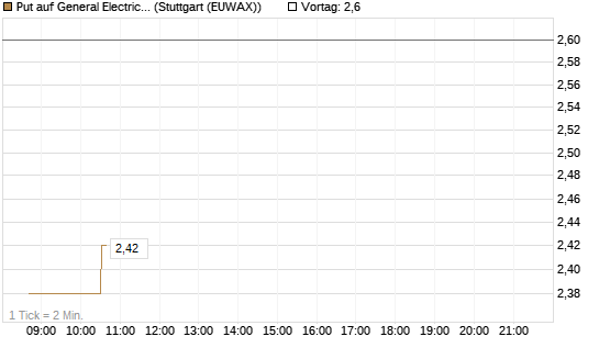 Put auf General Electric Aerospace [Morgan Stanley & Co. Int. plc] Chart