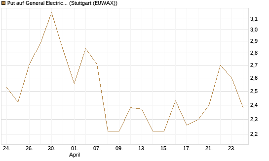 Put auf General Electric Aerospace [Morgan Stanley & Co. Int. plc] Chart