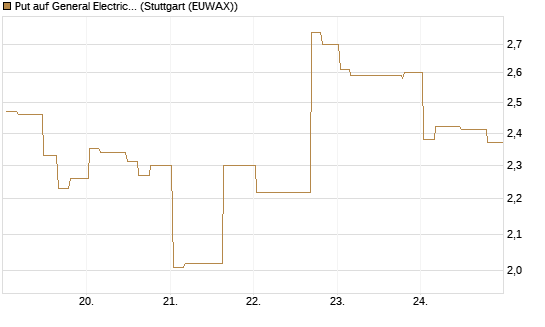 Put auf General Electric Aerospace [Morgan Stanley & Co. Int. plc] Chart