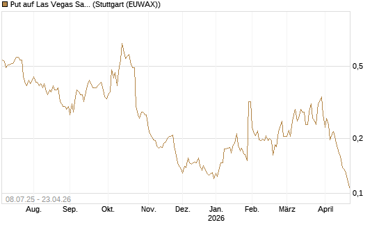Put auf Las Vegas Sands [Morgan Stanley & Co. Int. plc] Chart