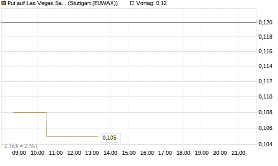 Put auf Las Vegas Sands [Morgan Stanley & Co. Int. plc] Chart