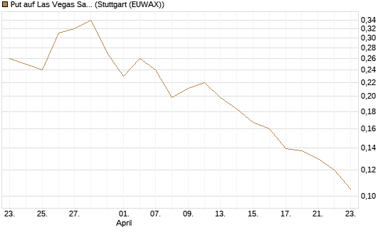 Put auf Las Vegas Sands [Morgan Stanley & Co. Int. plc] Chart