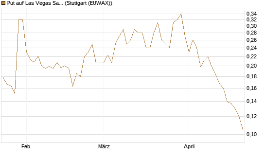 Put auf Las Vegas Sands [Morgan Stanley & Co. Int. plc] Chart