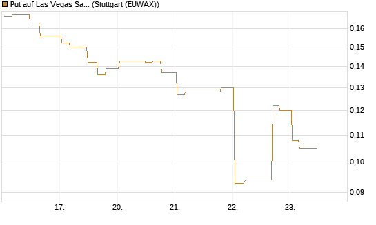 Put auf Las Vegas Sands [Morgan Stanley & Co. Int. plc] Chart
