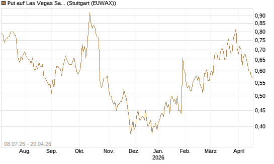 Put auf Las Vegas Sands [Morgan Stanley & Co. Int. plc] Chart