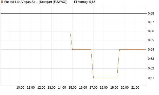 Put auf Las Vegas Sands [Morgan Stanley & Co. Int. plc] Chart