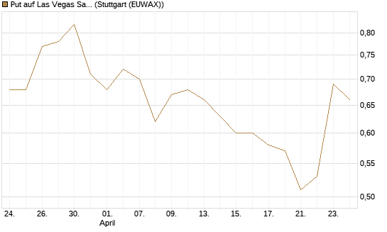 Put auf Las Vegas Sands [Morgan Stanley & Co. Int. plc] Chart