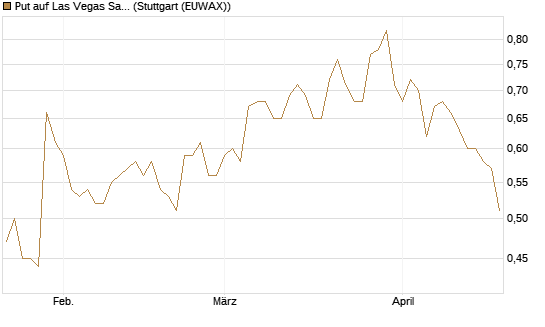 Put auf Las Vegas Sands [Morgan Stanley & Co. Int. plc] Chart