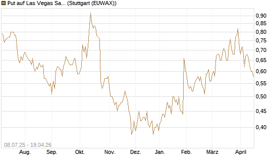 Put auf Las Vegas Sands [Morgan Stanley & Co. Int. plc] Chart