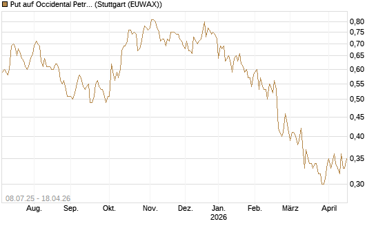 Put auf Occidental Petroleum Corp. [Morgan Stanley & Co. Int. plc] Chart