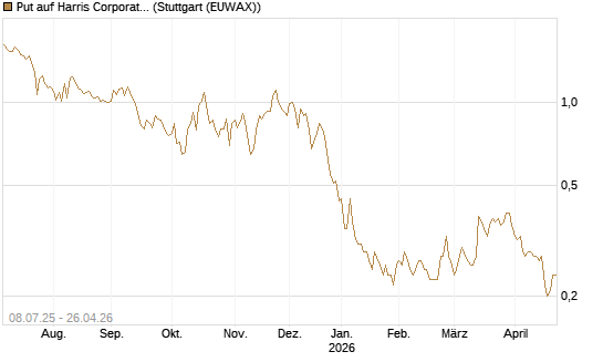 Put auf Harris Corporation [Morgan Stanley & Co. Int. plc] Chart