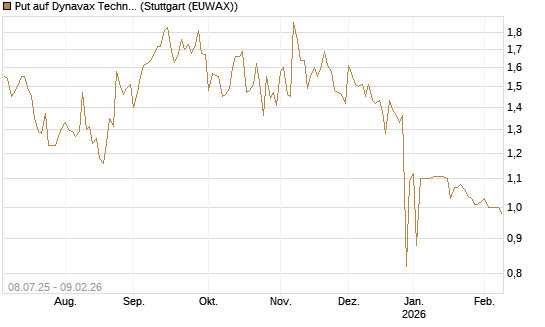 Put auf Dynavax Technologies [Morgan Stanley & Co. Int. plc] Chart