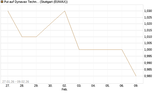 Put auf Dynavax Technologies [Morgan Stanley & Co. Int. plc] Chart