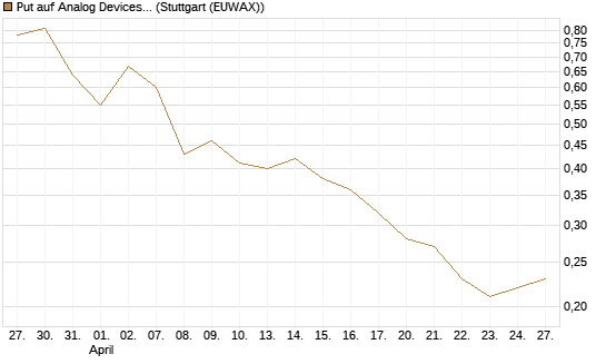 Put auf Analog Devices [Morgan Stanley & Co. Int. plc] Chart