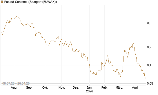 Put auf Centene [Morgan Stanley & Co. Int. plc] Chart