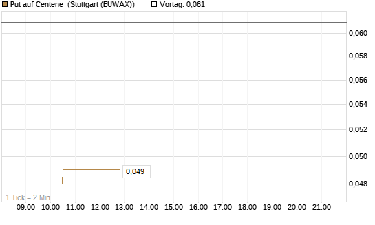 Put auf Centene [Morgan Stanley & Co. Int. plc] Chart