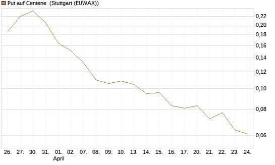 Put auf Centene [Morgan Stanley & Co. Int. plc] Chart