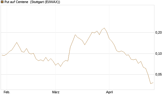 Put auf Centene [Morgan Stanley & Co. Int. plc] Chart