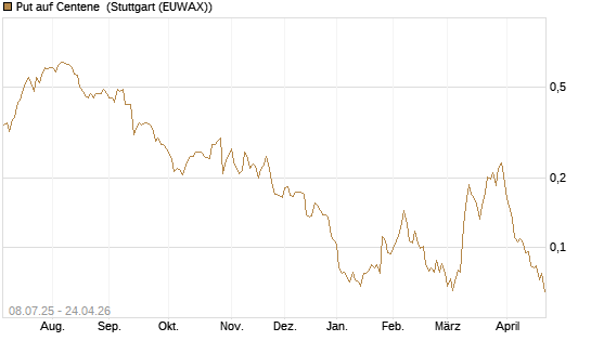 Put auf Centene [Morgan Stanley & Co. Int. plc] Chart