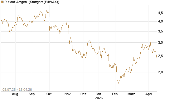 Put auf Amgen [Morgan Stanley & Co. Int. plc] Chart