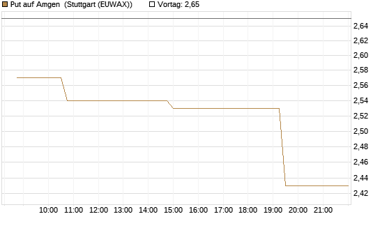 Put auf Amgen [Morgan Stanley & Co. Int. plc] Chart