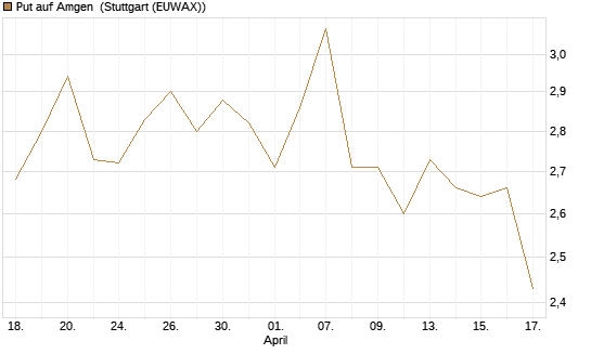 Put auf Amgen [Morgan Stanley & Co. Int. plc] Chart