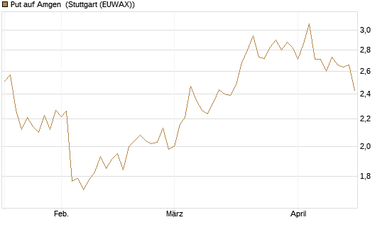 Put auf Amgen [Morgan Stanley & Co. Int. plc] Chart