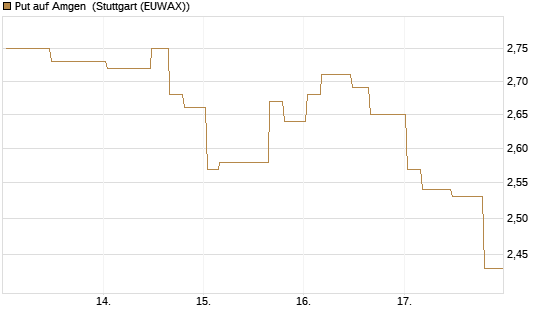 Put auf Amgen [Morgan Stanley & Co. Int. plc] Chart