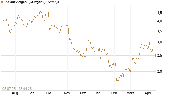 Put auf Amgen [Morgan Stanley & Co. Int. plc] Chart
