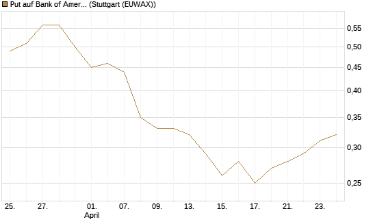 Put auf Bank of America [Morgan Stanley & Co. Int. plc] Chart