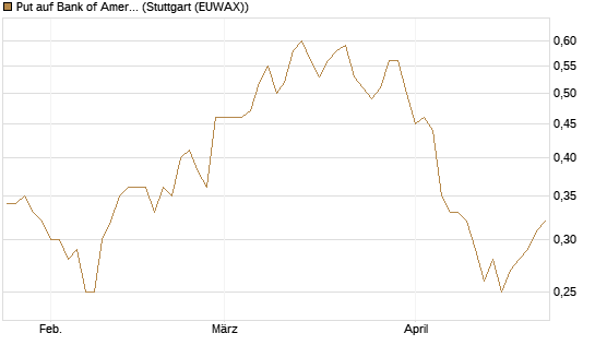 Put auf Bank of America [Morgan Stanley & Co. Int. plc] Chart