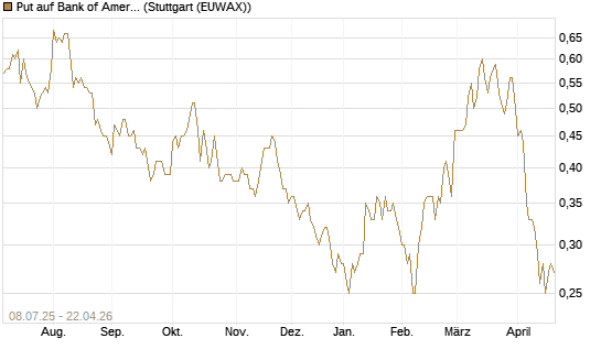 Put auf Bank of America [Morgan Stanley & Co. Int. plc] Chart