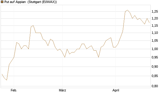 Put auf Appian [Morgan Stanley & Co. Int. plc] Chart