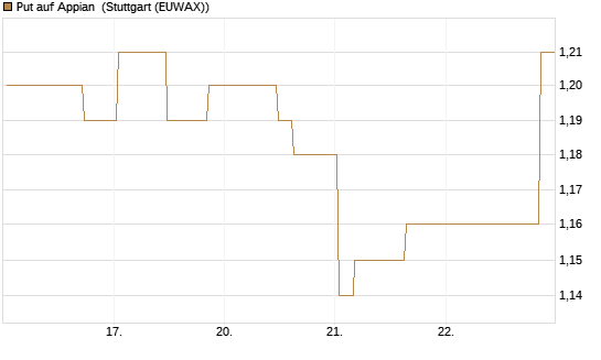 Put auf Appian [Morgan Stanley & Co. Int. plc] Chart