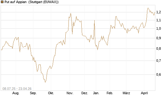 Put auf Appian [Morgan Stanley & Co. Int. plc] Chart