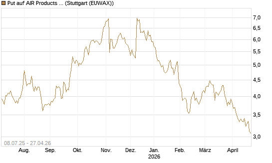 Put auf AIR Products & Chemicals [Morgan Stanley & Co. Int. plc] Chart