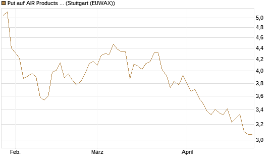 Put auf AIR Products & Chemicals [Morgan Stanley & Co. Int. plc] Chart