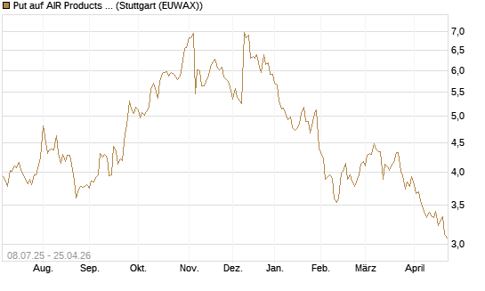 Put auf AIR Products & Chemicals [Morgan Stanley & Co. Int. plc] Chart