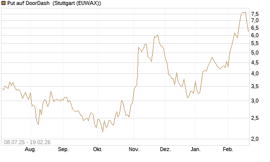 Put auf DoorDash [Morgan Stanley & Co. Int. plc] Chart