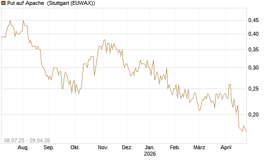 Put auf Apache [Morgan Stanley & Co. Int. plc] Chart